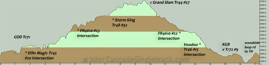 COD, Storm King, Grand Slam, KGB CW Loop Elevation Profile