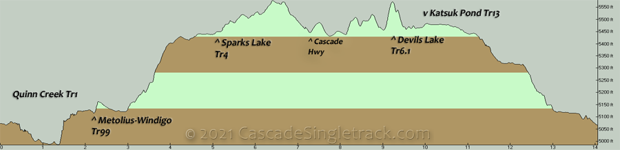 Quinn Creek, Metolius-Windigo, Sparks Lake, Katsuk Pond CCW Loop Elevation Profile