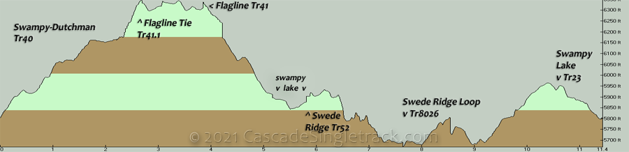 Dutchman, Flagline, Swede Ridge, Swampy Lakes CW Loop Elevation Profile
