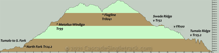 Tumalo Creek, North Fork, Metolius-Windigo, Flagline, Swede Ridge CCW Loop Elevation Profile