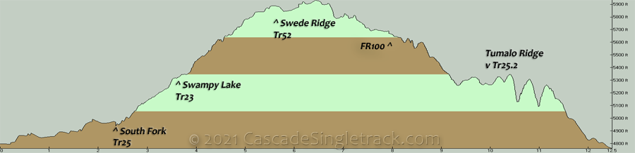 Tumalo Creek, South Fork, Swampy Lakes, Swede Ridge, Tumalo Ridge CCW Loop Elevation Profile