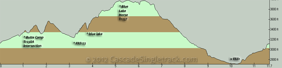 Toutle, Blue Lake CW Loop Elevation Profile