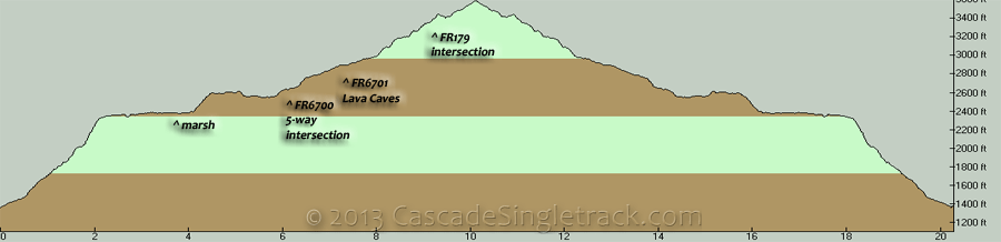 Falls Creek OAB Elevation Profile