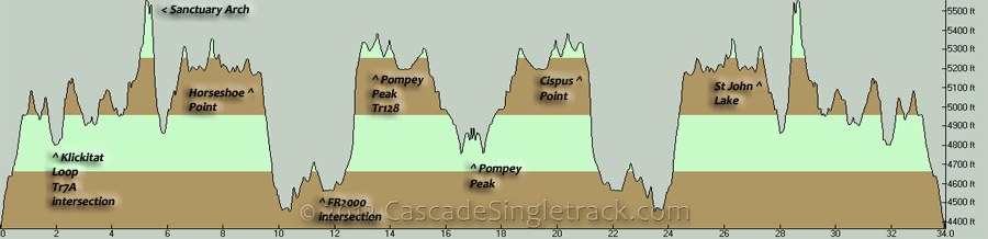 Klickitat to Pompey Peak OAB Elevation Profile