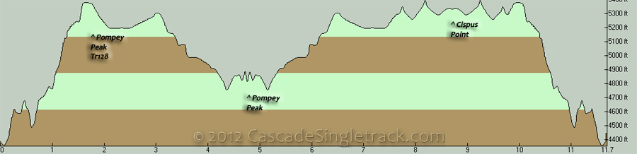West Klickitat to Pompey Peak and Cispus Point OAB Elevation Profile