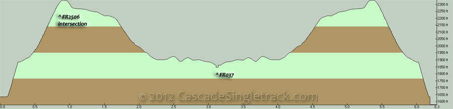 Kraus Ridge OAB Elevation Profile