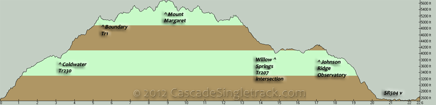 Coldwater to Mount Margaret Lollipop Loop Elevation Profile
