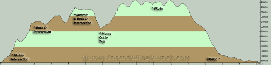Monte Carlo, Monte Cristo CCW Loop Elevation Profile