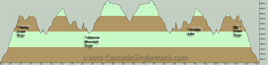 Osborne Mountain OAB Elevation Profile