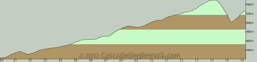 High Rock Mountain Trail 266 Elevation Profile