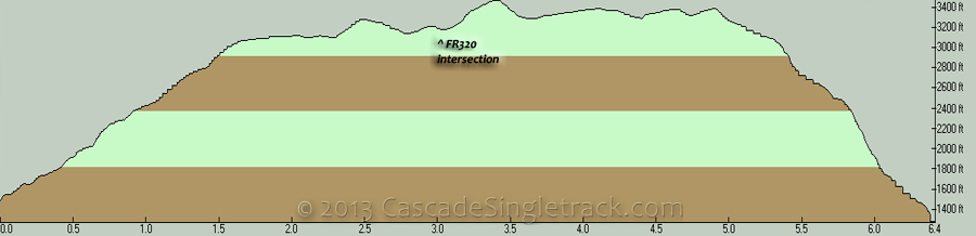 Horseshoe Ridge CW Loop Elevation Profile