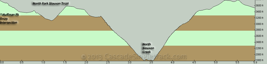 North Fork Siouxon Trail 126 Elevation Profile