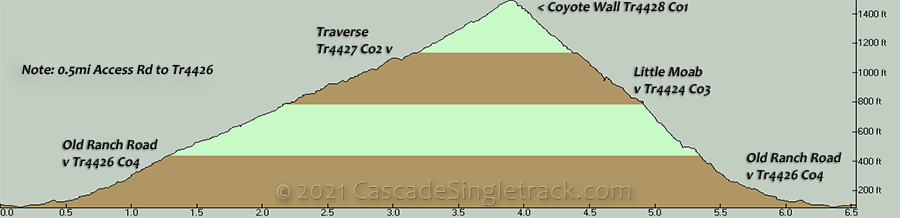 Old Ranch Rd, Traverse, Coyote Wall, Little Moab CCW Loop Elevation Profile