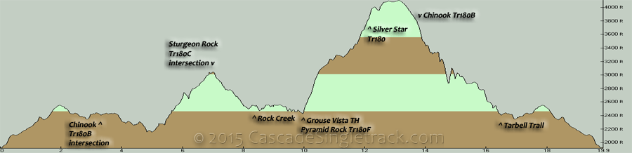Tarbell, Pyramid Rock, Silver Star, Chinook CCW Lollipop Elevation Profile