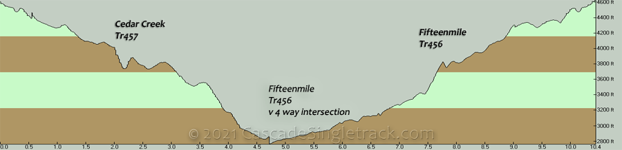 Cedar Creek to Fifteenmile Creek, typical CCW Loop Elevation Profile