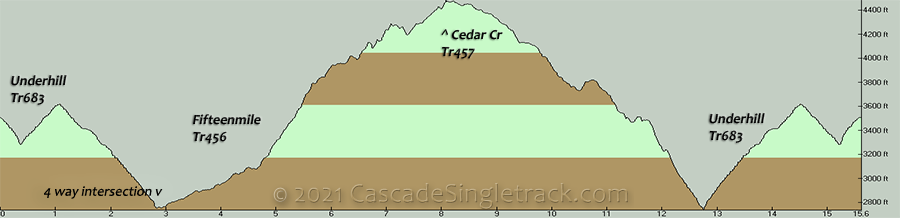 Underhill, Fifteenmile, Cedar Creek CCW Loop Elevation Profile