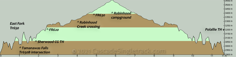 East Fork OAB Elevation Profile