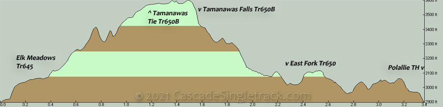 Elk Meadows, Tamanawas Falls, East Fork CCW Loop Elevation Profile