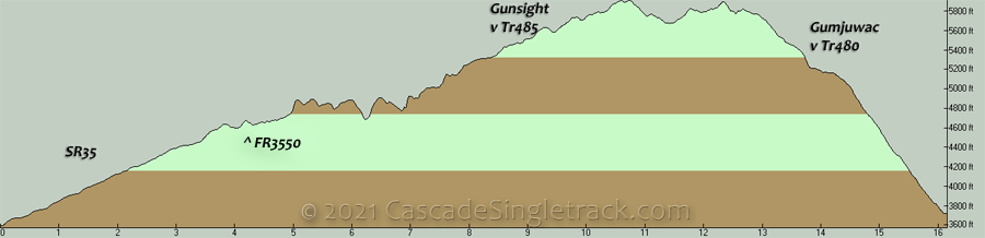 FR3550, Gunsight, Gumjuwac CCW Loop Elevation Profile