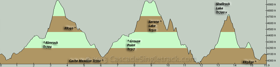 Rimrock, Cache Meadow, Grouse Point, Serene Lake, Shellrock Lake CW Loop Elevation Profile