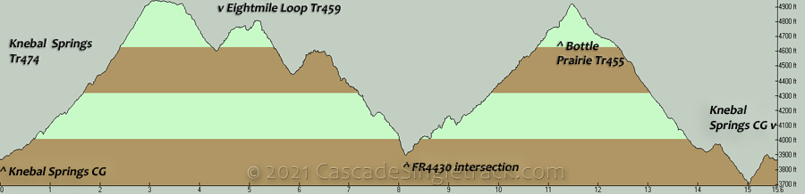 Knebal Springs, Eightmile Figure 8 Loop Elevation Profile