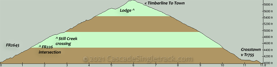 Timberline CCW Loop Elevation Profile