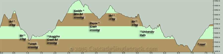 Browns Camp CW Loop Elevation Profile