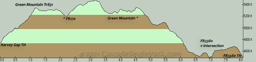 Green Mountain Elevation Profile