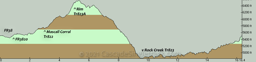 Mascall, Rim, Rock Creek CCW Loop Elevation Profile