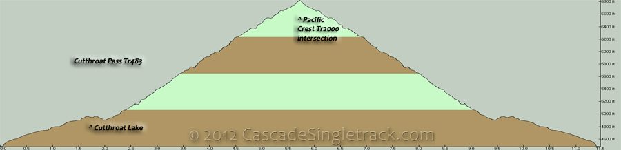 Cutthroat Pass OAB Elevation Profile