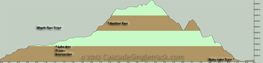 Maple Pass CCW Loop Elevation Profile