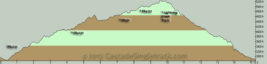 Forest Roads, Lightning Creek CCW Loop Elevation Profile