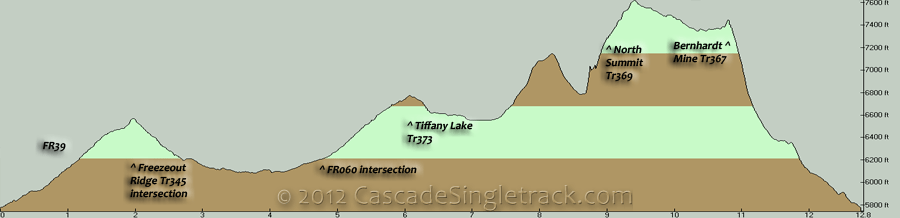Tiffany Lake, Bernhardt Mine CW Loop Elevation Profile