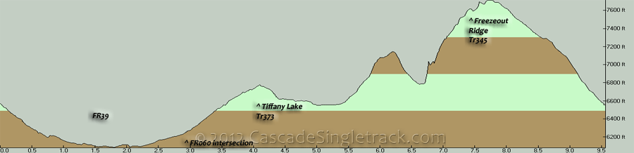 Tiffany Lake, Freezeout Ridge CW Loop Elevation Profile