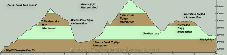 Pacific Crest Trail Willamette Pass Elevation Profile