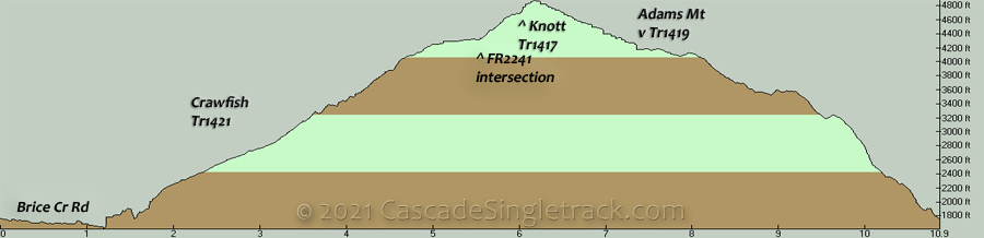 Crawfish, Knott, Adams Mountain CCW Loop Elevation Profile