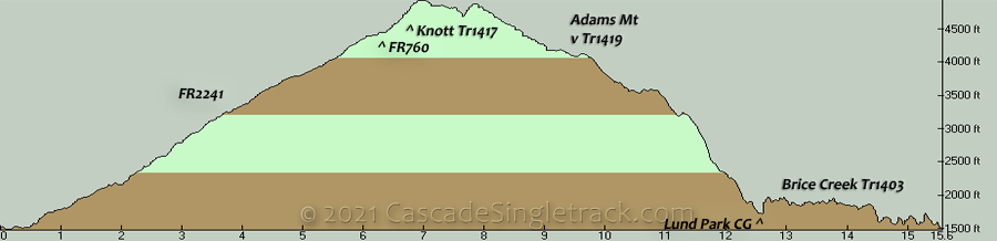 FR2241, Knott, Adams Mtn, Brice Creek CCW Loop Elevation Profile