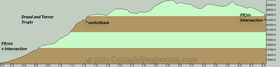 Dread and Terror Elevation Profile