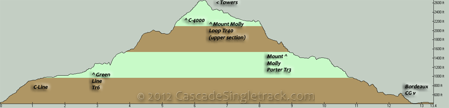 C-Line, Molly-Porter CW Loop Elevation Profile