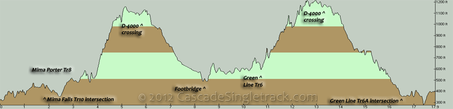 Mima-Porter, Green-Line CW Loop Elevation Profile