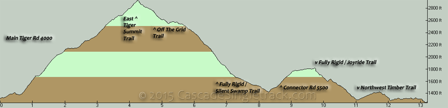 Tiger Mountain Off the Grid, Silent Swamp, Joyride Loop Elevation Profile