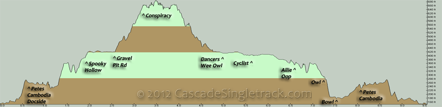 Griffin Creek CW Loop Elevation Profile