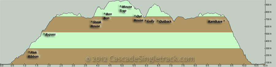 West Tokul Elevation Profile