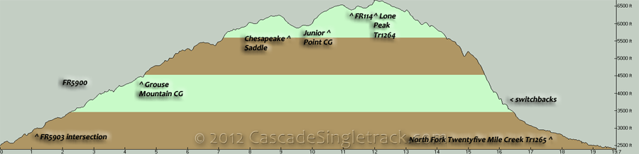 FR5900, Lone Peak, North Fork Twentyfive Mile Creek CCW Loop Elevation Profile