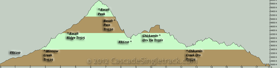 Minnow Creek, Basalt Ridge, Basalt Pass, Chikamin Creek CW Loop Elevation Profile