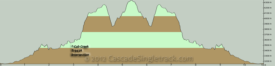 Bear Creek OAB Elevation Profile
