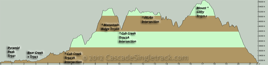 Mount Clifty, Bear Creek CW Loop Elevation Profile