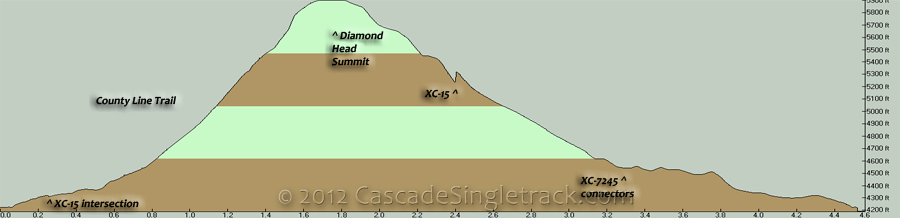 County Line, XC15 CCW Diamondhead Loop Elevation Profile
