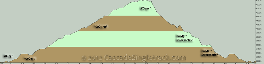 Swauk Meadows, XC-141 CW Loop Elevation Profile