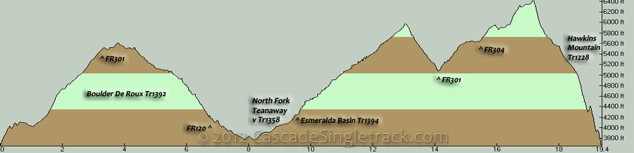 Boulder De Roux, Esmeralda Basin, Hawkins Mountain Figure Eight Loop Elevation Profile